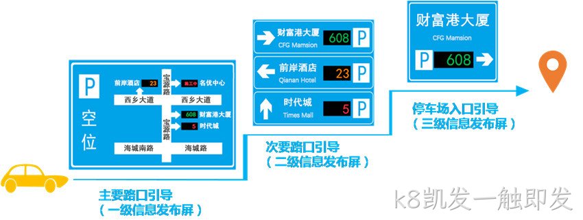 城市停车诱导屏系统示意图